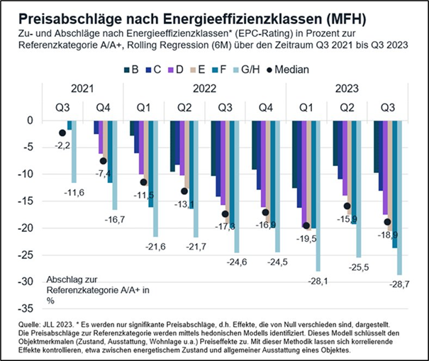 Preisabschläge_nach_Energieeffizienzklassse.png